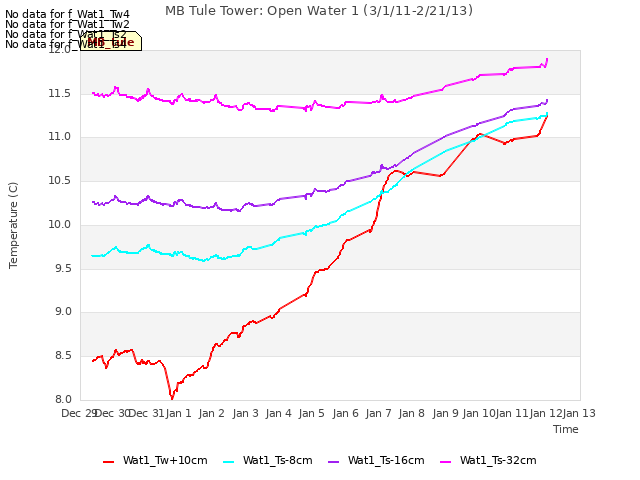 plot of MB Tule Tower: Open Water 1 (3/1/11-2/21/13)