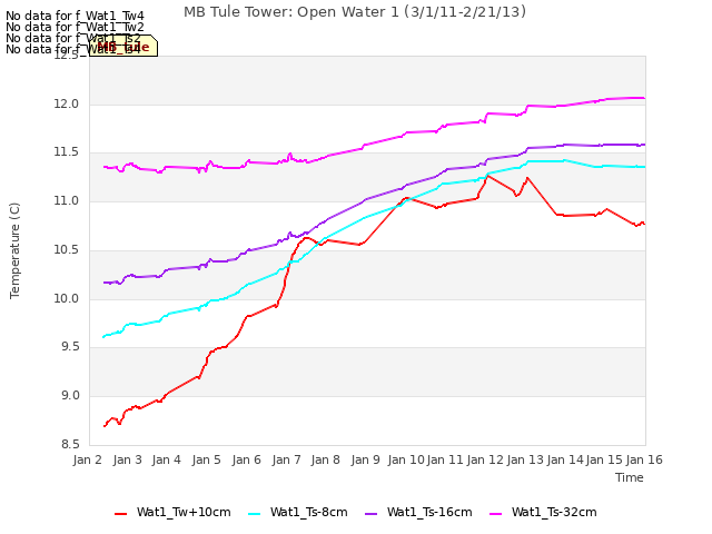 plot of MB Tule Tower: Open Water 1 (3/1/11-2/21/13)