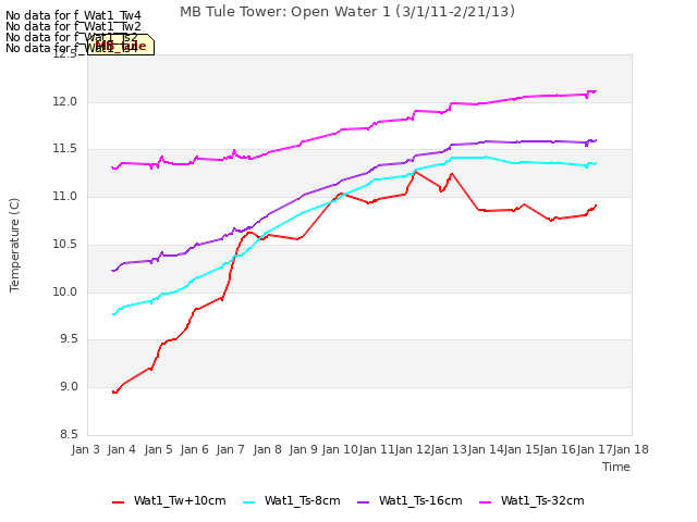 plot of MB Tule Tower: Open Water 1 (3/1/11-2/21/13)