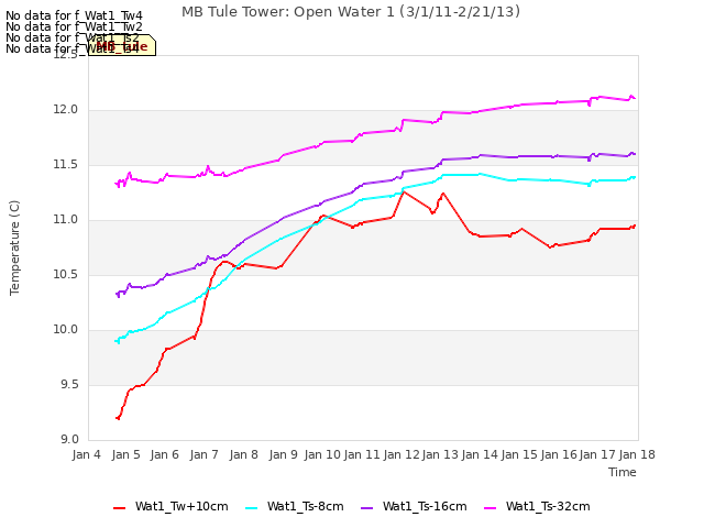 plot of MB Tule Tower: Open Water 1 (3/1/11-2/21/13)