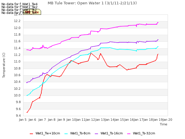 plot of MB Tule Tower: Open Water 1 (3/1/11-2/21/13)