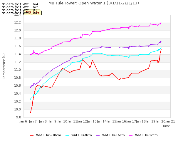 plot of MB Tule Tower: Open Water 1 (3/1/11-2/21/13)