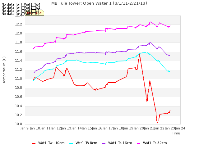 plot of MB Tule Tower: Open Water 1 (3/1/11-2/21/13)