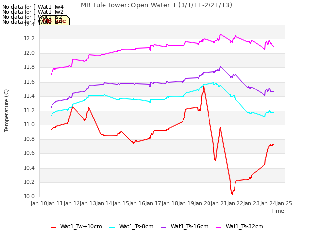 plot of MB Tule Tower: Open Water 1 (3/1/11-2/21/13)