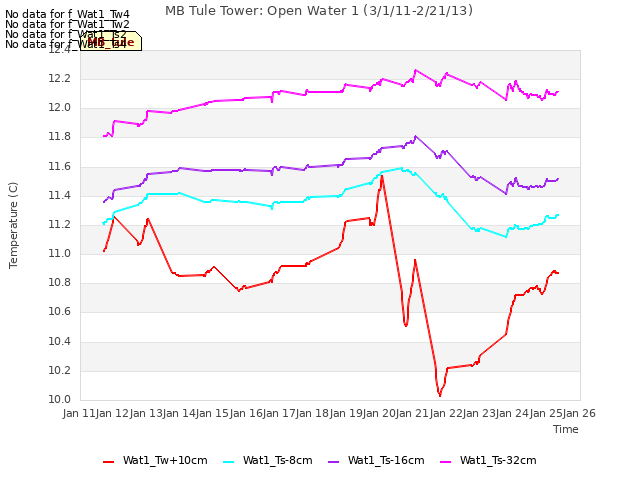 plot of MB Tule Tower: Open Water 1 (3/1/11-2/21/13)