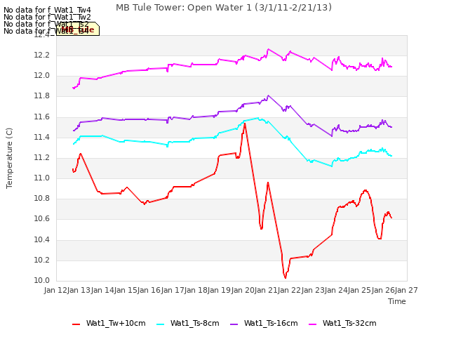 plot of MB Tule Tower: Open Water 1 (3/1/11-2/21/13)