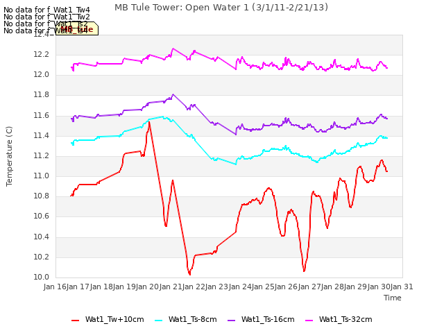 plot of MB Tule Tower: Open Water 1 (3/1/11-2/21/13)