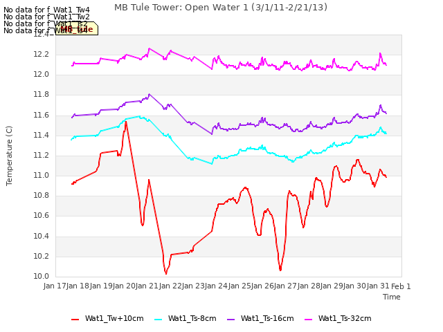 plot of MB Tule Tower: Open Water 1 (3/1/11-2/21/13)