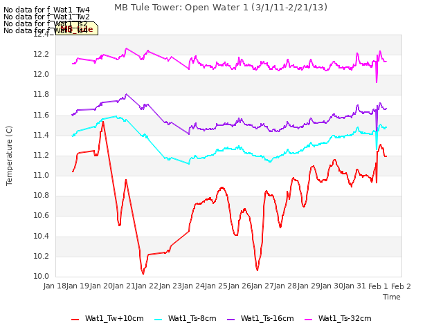 plot of MB Tule Tower: Open Water 1 (3/1/11-2/21/13)