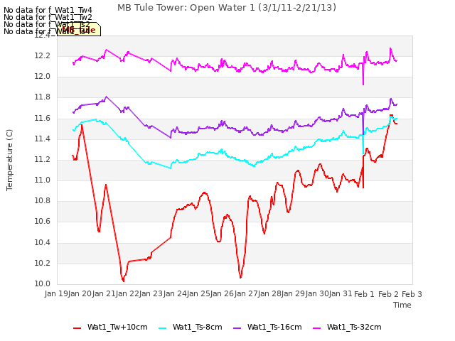 plot of MB Tule Tower: Open Water 1 (3/1/11-2/21/13)