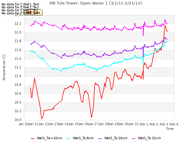 plot of MB Tule Tower: Open Water 1 (3/1/11-2/21/13)