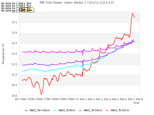 plot of MB Tule Tower: Open Water 1 (3/1/11-2/21/13)
