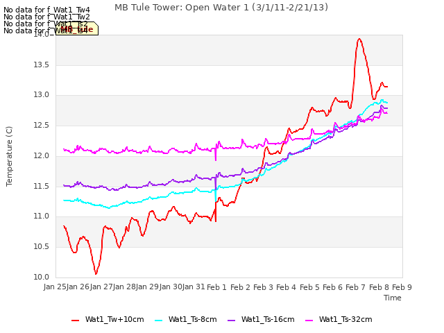 plot of MB Tule Tower: Open Water 1 (3/1/11-2/21/13)