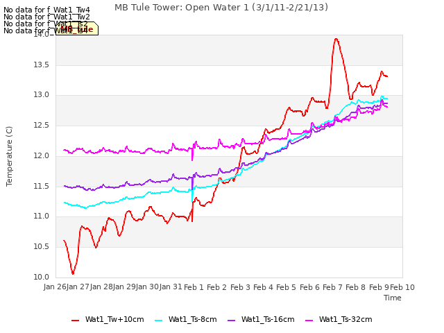 plot of MB Tule Tower: Open Water 1 (3/1/11-2/21/13)