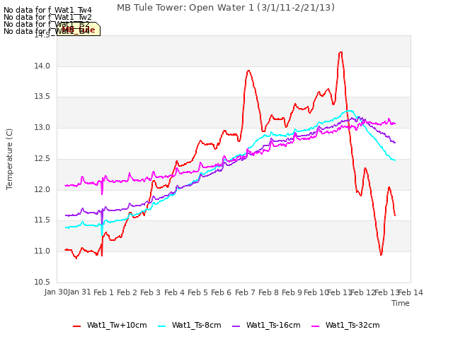 plot of MB Tule Tower: Open Water 1 (3/1/11-2/21/13)