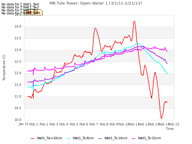 plot of MB Tule Tower: Open Water 1 (3/1/11-2/21/13)