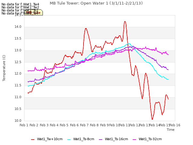 plot of MB Tule Tower: Open Water 1 (3/1/11-2/21/13)