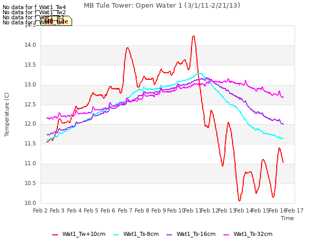 plot of MB Tule Tower: Open Water 1 (3/1/11-2/21/13)