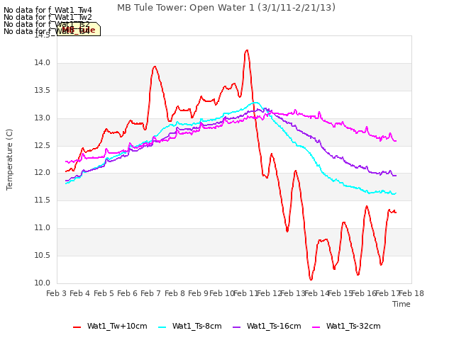 plot of MB Tule Tower: Open Water 1 (3/1/11-2/21/13)