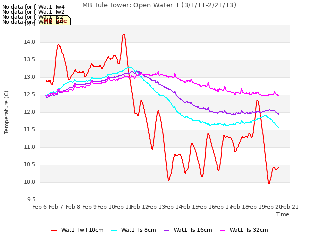 plot of MB Tule Tower: Open Water 1 (3/1/11-2/21/13)