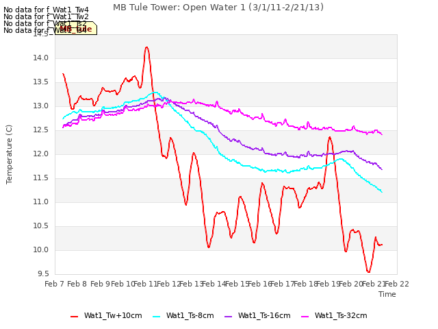 plot of MB Tule Tower: Open Water 1 (3/1/11-2/21/13)