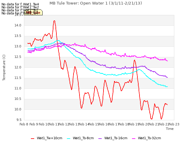 plot of MB Tule Tower: Open Water 1 (3/1/11-2/21/13)