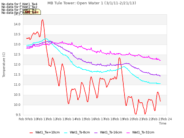 plot of MB Tule Tower: Open Water 1 (3/1/11-2/21/13)