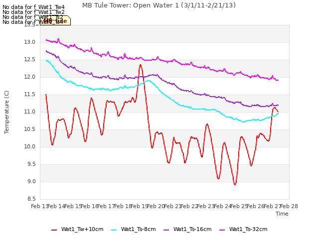 plot of MB Tule Tower: Open Water 1 (3/1/11-2/21/13)