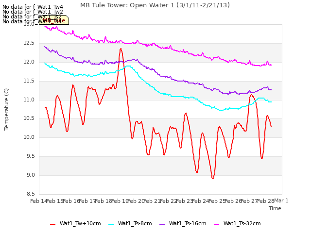 plot of MB Tule Tower: Open Water 1 (3/1/11-2/21/13)