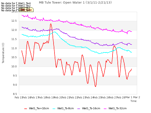 plot of MB Tule Tower: Open Water 1 (3/1/11-2/21/13)