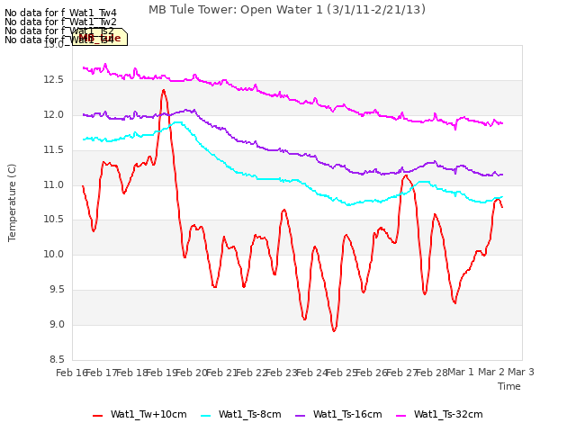 plot of MB Tule Tower: Open Water 1 (3/1/11-2/21/13)