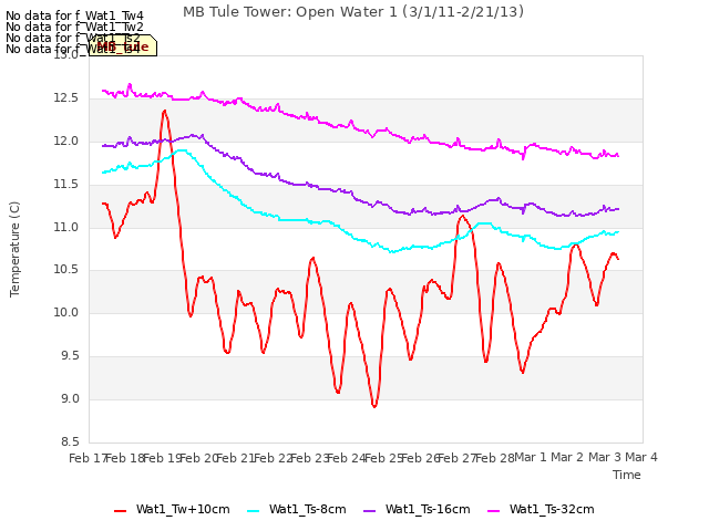 plot of MB Tule Tower: Open Water 1 (3/1/11-2/21/13)