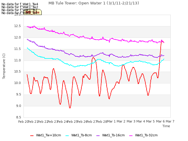 plot of MB Tule Tower: Open Water 1 (3/1/11-2/21/13)