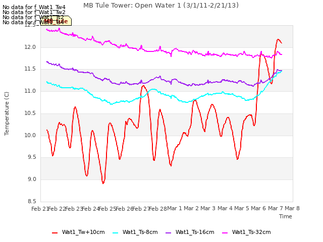 plot of MB Tule Tower: Open Water 1 (3/1/11-2/21/13)