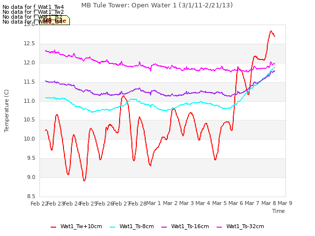 plot of MB Tule Tower: Open Water 1 (3/1/11-2/21/13)