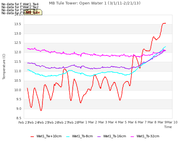 plot of MB Tule Tower: Open Water 1 (3/1/11-2/21/13)