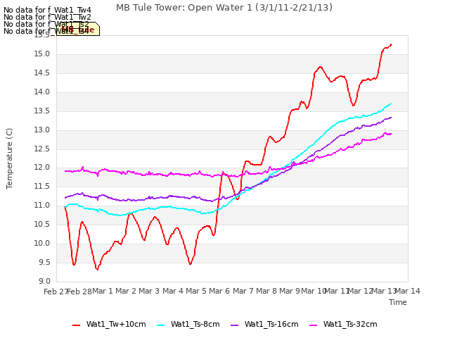 plot of MB Tule Tower: Open Water 1 (3/1/11-2/21/13)