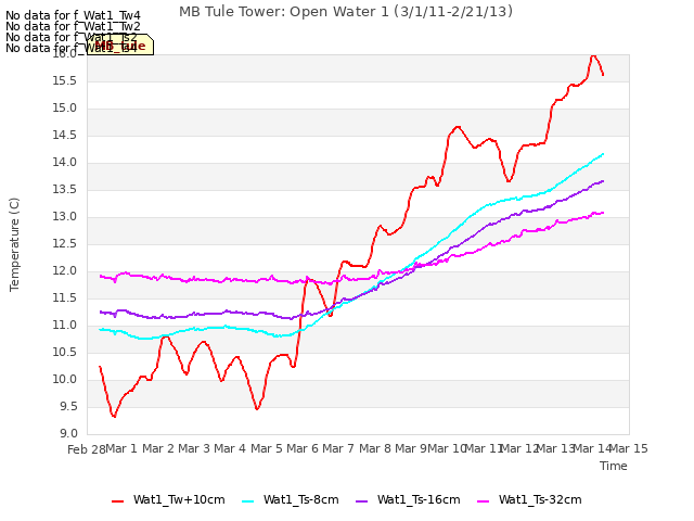 plot of MB Tule Tower: Open Water 1 (3/1/11-2/21/13)