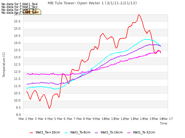 plot of MB Tule Tower: Open Water 1 (3/1/11-2/21/13)