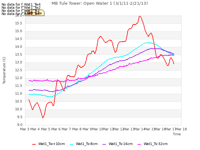 plot of MB Tule Tower: Open Water 1 (3/1/11-2/21/13)