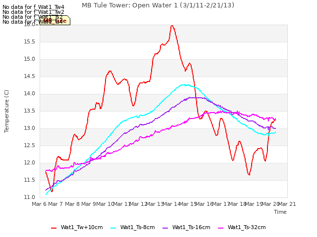 plot of MB Tule Tower: Open Water 1 (3/1/11-2/21/13)