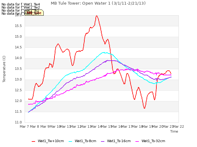 plot of MB Tule Tower: Open Water 1 (3/1/11-2/21/13)