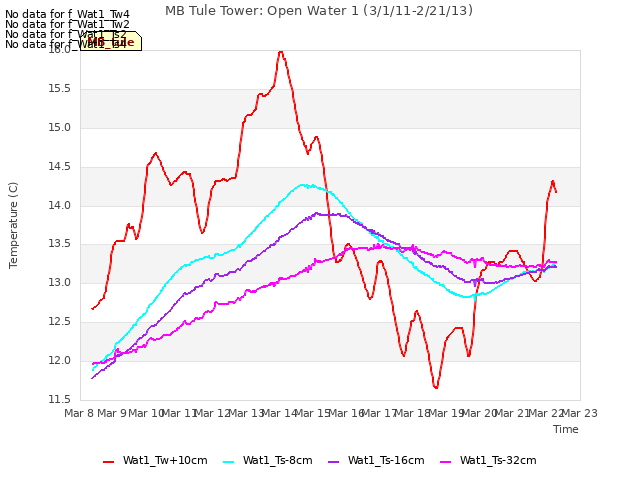 plot of MB Tule Tower: Open Water 1 (3/1/11-2/21/13)