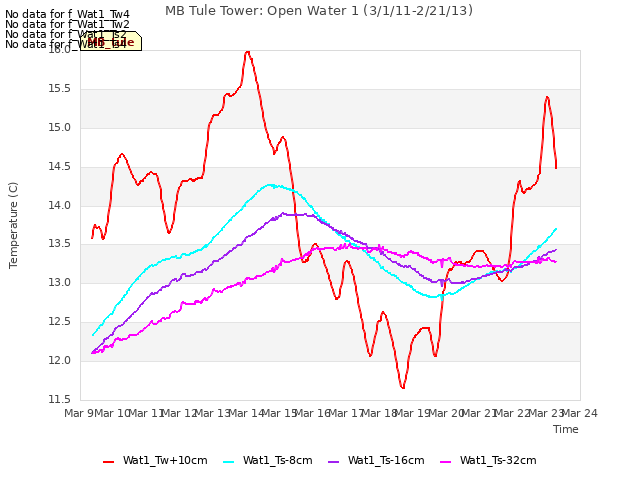 plot of MB Tule Tower: Open Water 1 (3/1/11-2/21/13)