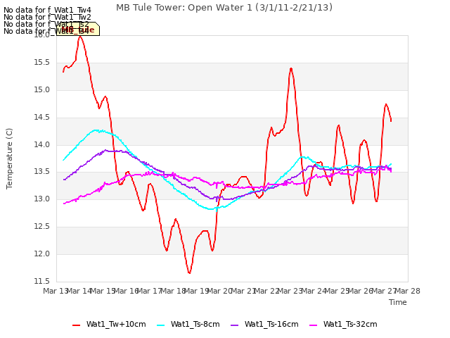 plot of MB Tule Tower: Open Water 1 (3/1/11-2/21/13)