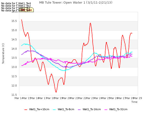 plot of MB Tule Tower: Open Water 1 (3/1/11-2/21/13)