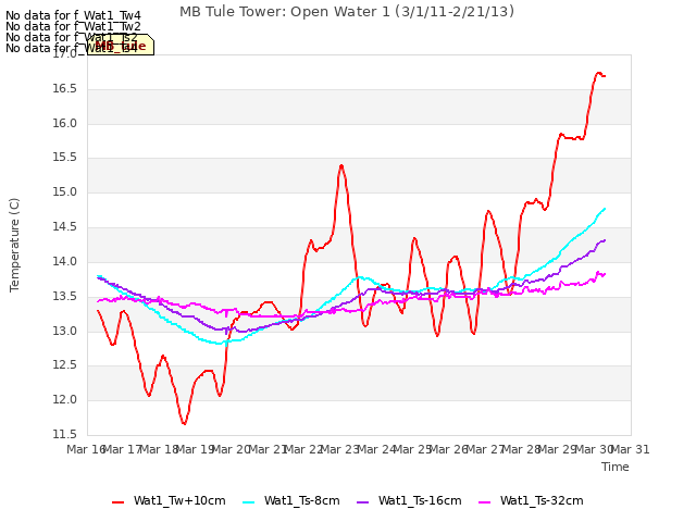 plot of MB Tule Tower: Open Water 1 (3/1/11-2/21/13)