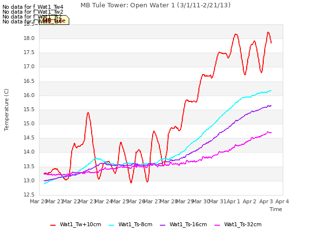 plot of MB Tule Tower: Open Water 1 (3/1/11-2/21/13)