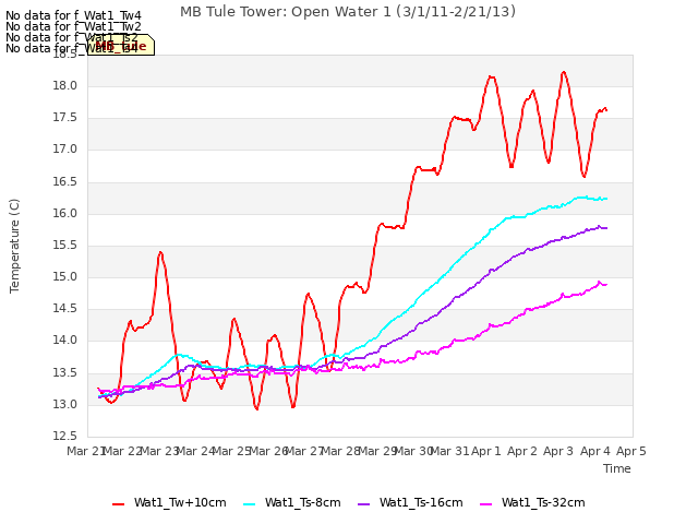 plot of MB Tule Tower: Open Water 1 (3/1/11-2/21/13)