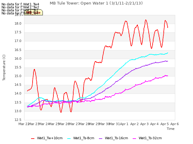 plot of MB Tule Tower: Open Water 1 (3/1/11-2/21/13)